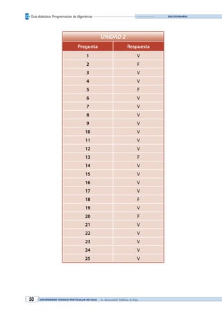 Guía didáctica: Programación de Algoritmos
UNIVERSIDAD TÉCNICA PARTICULAR DE LOJA La Universidad Católica de Loja50
Solucionario
UNIDAD 2
Pregunta Respuesta
1 V
2 F
3 V
4 V
5 F
6 V
7 V
8 V
9 V
10 V
11 V
12 V
13 F
14 V
15 V
16 V
17 V
18 F
19 V
20 F
21 V
22 V
23 V
24 V
25 V
Ir a autoevaluación
 