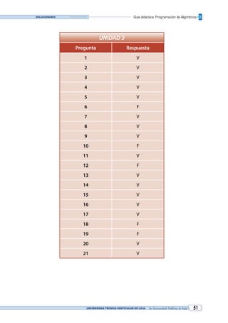 UNIVERSIDAD TÉCNICA PARTICULAR DE LOJA La Universidad Católica de Loja 51
Guía didáctica: Programación de AlgoritmosSolucionario
UNIDAD 3
Pregunta Respuesta
1 V
2 V
3 V
4 V
5 V
6 F
7 V
8 V
9 V
10 F
11 V
12 F
13 V
14 V
15 V
16 V
17 V
18 F
19 F
20 V
21 V
Ir a autoevaluación
 
