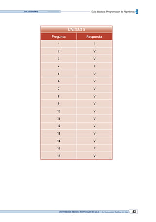 UNIVERSIDAD TÉCNICA PARTICULAR DE LOJA La Universidad Católica de Loja 53
Guía didáctica: Programación de AlgoritmosSolucionario
UNIDAD 5
Pregunta Respuesta
1 F
2 V
3 V
4 F
5 V
6 V
7 V
8 V
9 V
10 V
11 V
12 V
13 V
14 V
15 F
16 V
Ir a autoevaluación
 