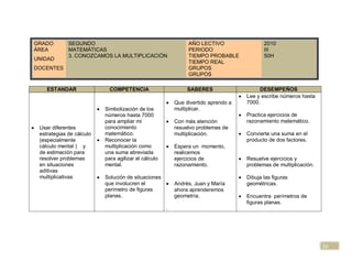 GRADO        SEGUNDO                                          AÑO LECTIVO                 2010
ÁREA         MATEMÁTICAS                                      PERIODO                     III
             3. CONOZCAMOS LA MULTIPLICACIÓN                  TIEMPO PROBABLE             50H
UNIDAD
                                                              TIEMPO REAL
DOCENTES                                                      GRUPOS
                                                              GRUPOS

    ESTANDAR                COMPETENCIA                       SABERES                   DESEMPEÑOS
                                                                                   Lee y escribe números hasta
                                                         Que divertido aprendo a   7000.
                          Simbolización de los           multiplicar.
                          números hasta 7000                                       Practica ejercicios de
                          para ampliar mi                Con más atención          razonamiento matemático.
 Usar diferentes          conocimiento                   resuelvo problemas de
 estrategias de cálculo   matemático.                    multiplicación.           Convierte una suma en el
 (especialmente           Reconocer la                                             producto de dos factores.
 cálculo mental ) y       multiplicación como            Espera un momento,
 de estimación para       una suma abreviada             realicemos
 resolver problemas       para agilizar el cálculo       ejercicios de             Resuelve ejercicios y
 en situaciones           mental.                        razonamiento.             problemas de multiplicación.
 aditivas
 multiplicativas          Solución de situaciones                                  Dibuja las figuras
                          que involucren el              Andrés, Juan y María      geométricas.
                          perímetro de figuras           ahora aprenderemos
                          planas.                        geometría.                Encuentra perímetros de
                                                                                   figuras planas.
                                                     .




                                                                                                                  11
 