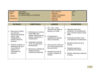 GRADO        SEGUNDO                                          AÑO LECTIVO                2010
ÁREA         MATEMÁTICAS                                      PERIODO                    IV
             4. CONOZCAMOS LA DIVISIÓN                        TIEMPO PROBABLE            50H
UNIDAD
                                                              TIEMPO REAL
DOCENTES                                                      GRUPOS
                                                              GRUPOS

    ESTANDAR                COMPETENCIA                      SABERES                   DESEMPEÑOS

                                                        Uno , dos , y tres
                                                        memorizo las tablas al    Resuelve ejercicios y
 Reconocer el efecto                                    derecho y al revés        problemas de multiplicación.
                          Simbolizar los números
 que tiene las                                      .                             Lee y escribe números hasta
                          hasta 9999 para
 operaciones básicas                                                              9999.
                          realizar operaciones de
 (suma, resta,                                          Compartiendo y
                          adición, sustracción y
 multiplicación y                                       repartiendo la división   Interpreta la división como
                          multiplicación.
 división) sobre los                                    estoy conociendo.         una repartición de elementos.
 números
                          Interpretar la división
                                                                                  Escribe los términos de la
                          como una repartición
 Analizar y explicar la                                 Voy por buen camino ya    división.
                          de elementos.
 pertenencia de usar                                    son cuatro operaciones
 una unidad de                                          las que domino            Resuelve ejercicios y
                          Reconocer unidades de
 medida y un                                      .                               problemas de división. .
                          longitud resolver
 instrumento de                                         Amiguitos es hora de
                          situaciones cotidianas.
 medición                                               conocer unidades de       Realiza mediciones utilizando
                                                        medida.                   el metro.




                                                                                                                  12
 
