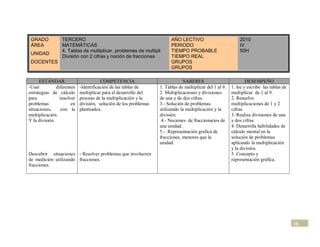GRADO            TERCERO                                               AÑO LECTIVO                          2010
 ÁREA             MATEMÁTICAS                                           PERIODO                              IV
                  4. Tablas de multiplicar, problemas de multipli       TIEMPO PROBABLE                      50H
 UNIDAD
                  División con 2 cifras y noción de fracciones          TIEMPO REAL
 DOCENTES                                                               GRUPOS
                                                                        GRUPOS

      ESTÁNDAR                         COMPETENCIA                             SABERES                           DESEMPEÑO
-Usar          diferentes   -Identificación de las tablas de      1. Tablas de multiplicar del 1 al 9.   1. lee y escribe las tablas de
estrategias de cálculo      multiplicar para el desarrollo del    2. Multiplicaciones y divisiones       multiplicar de 1 al 9.
para             resolver   proceso de la multiplicación y la     de una y de dos cifras.                2. Resuelve
problemas              en   división, solución de los problemas   3.- Solución de problemas              multiplicaciones de 1 y 2
situaciones,     con la     planteados.                           utilizando la multiplicación y la      cifras.
multiplicación.                                                   división.                              3. Realiza divisiones de una
Y la división.                                                     4.- Nociones de fraccionarios de      y dos cifras.
                                                                  una unidad.                            4. Desarrolla habilidades de
                                                                  5.- Representación grafica de          cálculo mental en la
                                                                  fracciones, menores que la             solución de problemas
                                                                  unidad.                                aplicando la multiplicación
                                                                                                         y la división.
Descubrir situaciones - Resolver problemas que involucren                                                5. Concepto y
de medición utilizando fracciones.                                                                       representación gráfica.
fracciones.




                                                                                                                                          16
 