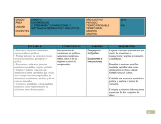 GRADO           CUARTO                                                AÑO LECTIVO               2010
 ÁREA            MATEMÁTICAS                                           PERIODO                   I
                 2. PENSAMIENTO VARIACIONAL Y                          TIEMPO PROBABLE           40H
 UNIDAD
                 SISTEMAS ALGEBRÁICOS Y ANALÍTICOS                     TIEMPO REAL
 DOCENTES                                                              GRUPOS
                                                                       GRUPOS




             ESTANDAR                           COMPETENCIA               SABERES              DESEMPEÑOS
• Describo e interpreto variaciones         Interpretación de          Despejando     Expresa relaciones matemáticas por
representadas en gráficos.                  variaciones en gráficos,   incógnitas.    medio de ecuaciones o
• Predigo patrones de variación en una      secuencias numéricas,                     inecuaciones y explica la variación
secuencia numérica, geométrica o            tablas, datos a fin de     Ecuaciones e   d cantidades.
gráfica.                                    mejorar su nivel de        inecuaciones
• Represento y relaciono patrones           comprensión.                              Resuelve ecuaciones sencillas
numéricos con tablas y reglas verbales.                                               mediante métodos tales como
• Analizo y explico relaciones de                                                     operaciones inversas, cálculo
dependencia entre cantidades que varían                                               mental o ensayo y error.
en el tiempo con cierta regularidad en
situaciones económicas, sociales y de las                                             Continúa una secuencia numérica o
ciencias naturales.                                                                   gráfica y explica el patrón de
• Construyo igualdades y desigualdades                                                variación.
numéricas como representación de
relaciones entre distintos datos.                                                     Compara y relaciona informaciones
                                                                                      numéricas de dos conjuntos de
                                                                                      datos.




                                                                                                                            18
 