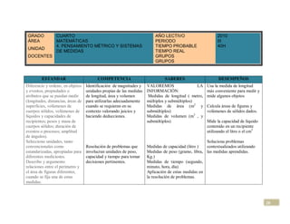 GRADO            CUARTO                                                  AÑO LECTIVO                      2010
 ÁREA             MATEMÁTICAS                                             PERIODO                          III
                  4. PENSAMIENTO MÉTRICO Y SISTEMAS                       TIEMPO PROBABLE                  40H
 UNIDAD
                  DE MEDIDAS                                              TIEMPO REAL
 DOCENTES                                                                 GRUPOS
                                                                          GRUPOS


         ESTANDAR                         COMPETENCIA                          SABERES                      DESEMPEÑOS
Diferencio y ordeno, en objetos     Identificación de magnitudes y    VALOREMOS                 LA    Usa la medida de longitud
y eventos, propiedades o            unidades propias de las medidas   INFORMACIÓN:                    más conveniente para medir y
atributos que se puedan medir       de longitud, área y volumen        Medidas de longitud ( metro,   mide algunos objetos
(longitudes, distancias, áreas de   para utilizarlas adecuadamente    múltiplos y submúltiplos)
superficies, volúmenes de           cuando se requieran en su         Medidas de área (m2 y           Calcula áreas de figuras y
cuerpos sólidos, volúmenes de       contexto valorando juicios y      submúltiplos)                   volúmenes de sólidos dados.
líquidos y capacidades de           haciendo deducciones.             Medidas de volumen (m3 , y
recipientes; pesos y masa de                                          submúltiplos)                   Mide la capacidad de líquido
cuerpos sólidos; duración de                                                                          contenido en un recipiente
eventos o procesos; amplitud                                                                          utilizando el litro o el cm3
de ángulos).
Selecciono unidades, tanto                                                                           Soluciona problemas
convencionales como                 Resolución de problemas que       Medidas de capacidad (litro )  contextualizados utilizando
estandarizadas, apropiadas para     involucran unidades de peso,      Medidas de peso (gramo, libra, las medidas aprendidas.
diferentes mediciones.              capacidad y tiempo para tomar     Kg.)
Describo y argumento                decisiones pertinentes.           Medidas de tiempo (segundo,
relaciones entre el perímetro y                                       minuto, hora, día)
el área de figuras diferentes,                                        Aplicación de estas medidas en
cuando se fija una de estas                                           la resolución de problemas.
medidas.



                                                                                                                                     20
 