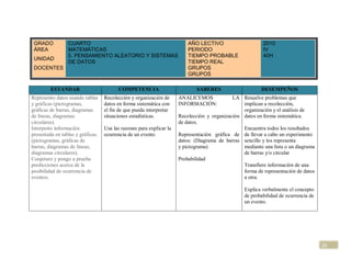 GRADO           CUARTO                                                   AÑO LECTIVO                     2010
 ÁREA            MATEMÁTICAS                                              PERIODO                         IV
                 5. PENSAMIENTO ALEATORIO Y SISTEMAS                      TIEMPO PROBABLE                 40H
 UNIDAD
                 DE DATOS                                                 TIEMPO REAL
 DOCENTES                                                                 GRUPOS
                                                                          GRUPOS

         ESTANDAR                        COMPETENCIA                         SABERES                     DESEMPEÑOS
Represento datos usando tablas     Recolección y organización de      ANALICEMOS             LA Resuelve problemas que
y gráficas (pictogramas,           datos en forma sistemática con     INFORMACIÓN:               implican a recolección,
gráficas de barras, diagramas      el fin de que pueda interpretar                               organización y el análisis de
de líneas, diagramas               situaciones estadísticas.          Recolección y organización datos en forma sistemática.
circulares).                                                          de datos.
Interpreto información             Usa las razones para explicar la                              Encuentra todos los resultados
presentada en tablas y gráficas.   ocurrencia de un evento            Representación gráfica de de llevar a cabo un experimento
(pictogramas, gráficas de                                             datos: (Diagrama de barras sencillo y los representa
barras, diagramas de líneas,                                          y pictograma)              mediante una lista o un diagrama
diagramas circulares).                                                                           de barras y/o circular
Conjeturo y pongo a prueba                                            Probabilidad
predicciones acerca de la                                                                        Transfiere información de una
posibilidad de ocurrencia de                                                                     forma de representación de datos
eventos.                                                                                         a otra.

                                                                                                  Explica verbalmente el concepto
                                                                                                  de probabilidad de ocurrencia de
                                                                                                  un evento.




                                                                                                                                     21
 