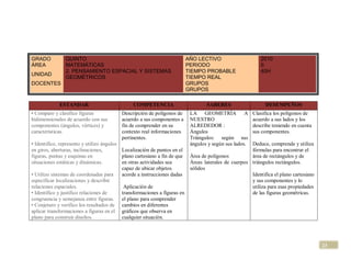 GRADO           QUINTO                                                     AÑO LECTIVO                      2010
ÁREA            MATEMÁTICAS                                                PERIODO                          II
                2. PENSAMIENTO ESPACIAL Y SISTEMAS                         TIEMPO PROBABLE                  40H
UNIDAD
                GEOMÉTRICOS                                                TIEMPO REAL
DOCENTES                                                                   GRUPOS
                                                                           GRUPOS

             ESTANDAR                          COMPETENCIA                         SABERES                    DESEMPEÑOS
• Comparo y clasifico figuras             Descripción de polígonos de       LA GEOMETRÍA A               Clasifica los polígonos de
bidimensionales de acuerdo con sus        acuerdo a sus componentes a       NUESTRO                      acuerdo a sus lados y los
componentes (ángulos, vértices) y         fin de comprender en su           ALREDEDOR :                  describe teniendo en cuenta
características.                          contexto real informaciones       Ángulos                      sus componentes.
                                          pertinentes.                      Triángulos: según sus
• Identifico, represento y utilizo ángulos                                  ángulos y según sus lados. Deduce, comprende y utiliza
en giros, aberturas, inclinaciones,        Localización de puntos en el                                fórmulas para encontrar el
figuras, puntas y esquinas en              plano cartesiano a fin de que    Área de polígonos          área de rectángulos y de
situaciones estáticas y dinámicas.         en otras actividades sea         Áreas laterales de cuerpos triángulos rectángulos.
                                           capaz de ubicar objetos          sólidos
• Utilizo sistemas de coordenadas para     acorde a instrucciones dadas                                Identifica el plano cartesiano
especificar localizaciones y describir                                                                 y sus componentes y lo
relaciones espaciales.                      Aplicación de                                              utiliza para esas propiedades
• Identifico y justifico relaciones de     transformaciones a figuras en                               de las figuras geométricas.
congruencia y semejanza entre figuras. el plano para comprender
• Conjeturo y verifico los resultados de cambios en diferentes
aplicar transformaciones a figuras en el gráficos que observa en
plano para construir diseños.              cualquier situación.




                                                                                                                                        23
 