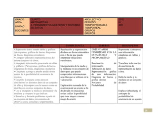 GRADO           QUINTO                                                     AÑO LECTIVO                      2010
 ÁREA            MATEMÁTICAS                                                PERIODO                          IV
                 4. PENSAMIENTO ALEATORIO Y SISTEMAS                        TIEMPO PROBABLE                  40H
 UNIDAD
                 DE DATOS                                                   TIEMPO REAL
 DOCENTES                                                                   GRUPOS
                                                                            GRUPOS




                ESTANDAR                               COMPETENCIA                        SABERES               DESEMPEÑOS
• Represento datos usando tablas y gráficas       Recolección y organización        ENTENDAMOS       Representa e interpreta
(pictogramas, gráficas de barras, diagramas       de datos en forma sistemática     FENÓMENOS CON LA una información
de líneas, diagramas circulares).                 con el fin de que pueda           ESTADÍSTICA    Y estadística en tablas y
• Comparo diferentes representaciones del         interpretar situaciones           PROBABILIDAD     gráficos.
mismo conjunto de datos.                          estadísticas.
• Interpreto información presentada en tablas                                       Recolección         de   Transfiere información
y gráficas. (Pictogramas, gráficas de barras,     Interpretación de la media y      información              de una forma de
diagramas de líneas, diagramas circulares).       la mediana en un conjunto de      Tabulación de datos      representación de datos
• Conjeturo y pongo a prueba predicciones         datos para que pueda              Representación gráfica   a otra.
acerca de la posibilidad de ocurrencia de         comprender informaciones          de una información:
eventos.                                          sencillas que se utilizan en la   Diagrama de barras y     Halla la media y la
• Describo la manera como parecen                 vida escolar.                     gráfica circular         mediana en un conjunto
distribuirse los distintos datos de un conjunto                                     Nociones            de   de datos
de ellos y la comparo con la manera como se       Explicación razonada de la        Probabilidad
distribuyen en otros conjuntos de datos.          ocurrencia de un evento a fin
• Uso e interpreto la media (o promedio) y la     de decidir en situaciones                                  Explica verbalmente el
mediana y comparo lo que indican.                 reales cuál es la posibilidad                              concepto de
• Resuelvo y formulo problemas a partir de        que tiene mayor o menor                                    probabilidad de
un conjunto de datos provenientes de              rango de ocurrir                                           ocurrencia de un evento
observaciones, consultas o experimentos.


                                                                                                                                       25
 
