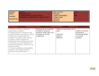 GRADO          QUINTO                                                   AÑO LECTIVO                   2010
 ÁREA           MATEMÁTICAS                                              PERIODO                       IV
                5. PENSAMIENTO VARIACIONAL Y                             TIEMPO PROBABLE               40H
 UNIDAD
                SISTEMAS ALGEBRÁICOS Y ANALITICOS                        TIEMPO REAL
 DOCENTES                                                                GRUPOS
                                                                         GRUPOS


              ESTANDAR                            COMPETENCIA                        SABERES                DESEMPEÑOS
• Describo e interpreto variaciones         Interpretación de variaciones    Dibujemos movimientos en el
representadas en gráficos.                  en gráficos, secuencias          plano.                      Explica la variación
• Predigo patrones de variación en una      numéricas, tablas, datos a fin                               presentada en
secuencia numérica, geométrica o gráfica.   de mejorar su nivel de           Traslación                  determinado gráfico
• Represento y relaciono patrones           comprensión.                     Rotación                    o secuencia
numéricos con tablas y reglas verbales.                                      Reflexión                   numérica.
• Analizo y explico relaciones de
dependencia entre cantidades que varían
en el tiempo con cierta regularidad en
situaciones económicas, sociales y de las
ciencias naturales.
• Construyo igualdades y desigualdades
numéricas como representación de
relaciones entre distintos datos.




                                                                                                                                26
 