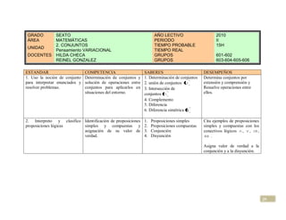 GRADO         SEXTO                                                  AÑO LECTIVO                     2010
 ÁREA          MATEMÁTICAS                                            PERIODO                         II
               2. CONJUNTOS                                           TIEMPO PROBABLE                 15H
 UNIDAD
               Pensamiento VARIACIONAL                                TIEMPO REAL
 DOCENTES      HILDA CHECA                                            GRUPOS                          601-602
               REINEL GONZALEZ                                        GRUPOS                          603-604-605-606

ESTANDAR                        COMPETENCIA                     SABERES                         DESEMPEÑOS
1. Uso la noción de conjunto    Determinación de conjuntos y    1. Determinación de conjuntos   Determina conjuntos por
para interpretar enunciados y   solución de operaciones entre   2. unión de conjuntos           extensión y comprensión y
resolver problemas.             conjuntos para aplicarlos en    3. Intersección de              Resuelve operaciones entre
                                situaciones del entorno.        conjuntos                       ellos.
                                                                4. Complemento
                                                                5. Diferencia
                                                                6. Diferencia simétrica

2. Interpreto y clasifico Identificación de proposiciones       1.   Proposiciones simples      Cita ejemplos de proposiciones
proposiciones lógicas     simples y compuestas y                2.   Proposiciones compuestas   simples y compuestas con los
                          asignación de su valor de             3.   Conjunción                 conectivos lógicos , ,       ,
                          verdad.                               4.   Disyunción                     .

                                                                                                Asigna valor de verdad a la
                                                                                                conjunción y a la disyunción.




                                                                                                                                 29
 