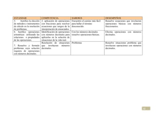 ESTANDAR                COMPETENCIA                     SABERES                         DESEMPEÑOS
3.     Justifico la elección
                        2. aplicación de operaciones    Encuentro el camino más fácil   Resuelve ecuaciones que involucran
de métodos e instrumentos
                        con fracciones para resolver    para hallar el término          operaciones básicas con números
de cálculo en la resolución
                        ecuaciones que surgen de la     desconocido.                    fraccionarios.
de problemas.           interpretación de enunciados.
6. Justifico operacionesIdentificación de operaciones   Con los números decimales       Efectúa operaciones con números
aritméticas utilizando las
                        con números decimales para      resuelvo operaciones básicas.   decimales.
relaciones o propiedadesaplicarlas en la solución de
de las operaciones.     situaciones de la vida real.
                        Resolución de situaciones       Problemas                       Resuelve situaciones problema que
7. Resuelvo y formulo que involucran números                                            involucran operaciones con números
problemas cuya solución decimales                                                       decimales.
requiera de operaciones
con números decimales.




                                                                                                                             32
 