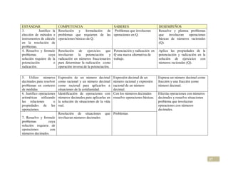 ESTANDAR                   COMPETENCIA                    SABERES                                  DESEMPEÑOS
3.          Justifico la   Resolución y formulación de Problemas que involucran                    Resuelve y plantea problemas
elección de métodos e      problemas que requieren de las operaciones en Q.                        que    involucran operaciones
instrumentos de cálculo    operaciones básicas de Q.                                               básicas de números racionales
en la resolución de                                                                                (Q).
problemas.
4. Resuelvo y formulo      Resolución de ejercicios que Potenciación y radicación en               Aplica las propiedades de la
problemas           cuya   involucran    la   potenciación     y Q una nueva alternativa de        potenciación y radicación en la
solución requiere de la    radicación en números fraccionarios trabajo.                            solución de ejercicios con
potenciación           o   para determinar la radicación como                                      números racionales (Q).
radicación.                operación inversa de la potenciación.


5. Utilizo números         Expresión de un número decimal          Expresión decimal de un         Expresa un número decimal como
decimales para resolver    como racional y un número decimal       número racional y expresión     fracción y una fracción como
problemas en contexto      como racional para aplicarlos a         racional de un número           número decimal.
de medidas                 situaciones de la cotidianidad.         decimal.
6. Justifico operaciones   Identificación de operaciones con       Con los números decimales       Efectúa operaciones con números
aritméticas utilizando     números decimales para aplicarlas en    resuelvo operaciones básicas.   decimales y resuelve situaciones
las relaciones         o   la solución de situaciones de la vida                                   problema que involucran
propiedades de las         real.                                                                   operaciones con números
operaciones.                                                                                       decimales.
                       Resolución de situaciones            que Problemas
7. Resuelvo y formulo involucran números decimales
problemas        cuya
solución requiera de
operaciones        con
números decimales.




                                                                                                                                      37
 