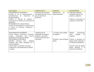 ESTANDAR                                      COMPETENCIA                     SABERES                      DESEMPEÑOS
PENSAMIENTO NUMÉRICO                          Aplicación de la regla de       Aplicaciones      de      la Soluciona problemas
Justifico el uso de representaciones y        tres simple directa e inversa   proporcionalidad.            utilizando regla de tres
procedimientos     en    situaciones     de   para la solución de                                          simple y compuesta.
proporcionalidad.                             problemas.
Justifico la elección de métodos e                                                                          Calcula el porcentaje en
instrumentos de cálculo en la resolución de                                                                 situaciones comerciales.
problemas.
PENSAMIENTO VARIACIONAL
Analizo las propiedades de variación lineal
e inversa en contextos aritméticos y
geométricos.

PENSAMIENTO NUMËRICO                           identificación de              1. El metro como unidad       Realiza      conversiones
Utilizo números (fracciones, decimales,       magnitudes de longitud,         de longitud.                  entre     unidades     de
razones, porcentajes) para resolver           perímetro y área para                                         longitud.
problemas en contextos de medida.             resolver situaciones de la
PENSAMIENTO MÉTRICO                           vida diaria.                    Perímetro y área de figuras   Calcula el perímetro de
Identifico relaciones entre      unidades                                     planas.                       figuras planas aplicadas a
utilizadas para medir cantidades de la                                                                      la solución de problemas.
misma magnitud.
Calculo áreas y volúmenes a través de                                                                       Calcula el área de figuras
composición y descomposición de figuras                                                                     planas aplicadas a la
y cuerpos.                                                                                                  solución de problemas.




                                                                                                                                         39
 