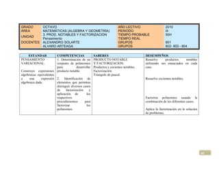 GRADO          OCTAVO                                                   AÑO LECTIVO                   2010
ÁREA           MATEMÁTICAS (ALGEBRA Y GEOMETRÍA)                        PERIODO                       III
               3. PROD. NOTABLES Y FACTORIZACION                        TIEMPO PROBABLE               50H
UNIDAD
               Pensamiento                                              TIEMPO REAL
DOCENTES       ALEXANDRO SOLARTE                                        GRUPOS                        801
               ALVARO ARTEAGA                                           GRUPOS                        802- 803 - 804

    ESTANDAR             COMPETENCIAS                 SABERES                           DESEMPEÑOS
PENSAMIENTO              1. Determinación de un       PRODUCTO NOTABLE                  Resuelve      productos    notables
VARIACIONAL.             conjunto de polinomios       Y FACTORIZACION.                  utilizando sus enunciados en cada
                         para           desarrollar   Productos y cocientes notables.   caso.
Construyo expresiones producto notable.               Factorización.
algebraicas equivalentes                              Triangulo de pascal.
a     una      expresión 2. Identificación de                                           Resuelve cocientes notables.
algebraica dada.         elementos que permitan
                         distinguir diversos casos
                         de     factorización     y
                         aplicación de          los
                         respectivos                                                    Factoriza polinomios usando la
                         procedimientos       para                                      combinación de los diferentes casos.
                         factorizar             los
                         polinomios.                                                    Aplica la factorización en la solución
                                                                                        de problemas.




                                                                                                                                 44
 