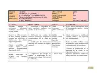 GRADO           NOVENO                                                 AÑO LECTIVO                           2010
 ÁREA            MATEMÁTICAS (ALGEBRA )                                 PERIODO                               I
                 1. ESTADÍSTICA Y PROBABILIDADES                        TIEMPO PROBABLE                       50H
 UNIDAD
                 Pensamiento Aleatorio y sistemas de datos              TIEMPO REAL
 DOCENTES        ALVARO ARTEAGA                                         GRUPOS                                901
                 SONIA CARRILLO                                         GRUPOS                                902 – 903 – 904 - 905


ESTANDAR                           COMPETENCIA                          SABERES                   DESEMPEÑOS
Interpreto      analítica    y     1. Recolección y clasificación de    Tablas              de    Realiza tabla de frecuencias a partir
críticamente       información     datos agrupados mediante una         frecuencias           y   de datos agrupados, grafica y analiza
estadística proveniente de         distribución de frecuencias.         gráficas estadísticas.    sus resultados.
diversas fuentes.

Interpreto y utilizo conceptos  2. Utilización de medidas de         Medidas           de Calcula e interpreta las medidas de
de media, mediana y moda y      tendencia central para interpretar eltendencia central    tendencia central y de dispersión
explicito sus diferencias en    comportamiento de un grupo de        Medidas           de para datos agrupados.
distribuciones    de    distintadatos.                               dispersión
dispersión y asimetría.         3. Identificación de experimentos    Combinaciones      y Realiza las posibles combinaciones y
                                aleatorios para encontrar su espacio permutaciones        permutaciones que se pueden realizar
Calculo    probabilidad     de muestral.                             Experimentos         con los elementos de un conjunto.
eventos    simples      usando                                       aleatorios
métodos      diversos(listados,                                                           Encuentra la probabilidad de la
diagramas de árbol)                                                                       ocurrencia de un evento en un
                                                                                          experimento aleatorio.
                                1. Comprensión del concepto de La función lineal.         Representa gráficamente una función
Modelo       situaciones     de
                                función e identificación de sus                           lineal y determina sus características.
variación     con     funciones
                                elementos para trabajar funciones en
polinómicas.
                                la cotidianidad.




                                                                                                                                          46
 