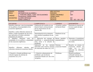 GRADO           NOVENO                                                   AÑO LECTIVO                        2010
ÁREA            MATEMÁTICAS (ALGEBRA )                                   PERIODO                            II
                2. FUNCIÓN LINEAL Y SIST. DE ECUAIONES                   TIEMPO PROBABLE                    50H
UNIDAD
                Pensamiento VARIACIONAL                                  TIEMPO REAL
DOCENTES        ALVARO ARTEAGA                                           GRUPOS                             901
                SONIA CARRILLO                                           GRUPOS                             902 – 903 – 904 - 905


ESTANDAR                                      COMPETENCIA                          SABERES               DESEMPEÑOS
Identifico relaciones entre las propiedades   Elaboración de la gráfica de una      Ecuación y gráfica   Determina la ecuación de
de las gráficas y las propiedades de las      función lineal y reconocimiento      de función lineal.    la recta a partir de datos
ecuaciones algebraicas.                       de las características de una                              conocidos.
                                              función afín.
Identifico y utilizo diferentes maneras de
definir y medir la pendiente de una curva   Determinación de los elementos         Pendiente de una
que representa en el plano cartesiano       para calcular la pendiente de una      recta
situaciones de variación.                   recta.
4. Identifico relaciones entre las          1. Aplicación del concepto de          Rectas paralelas y Determina el paralelismo
propiedades de las gráficas y propiedades   paralelismo o perpendicularidad        perpendiculares    o la perpendicularidad de
de las ecuaciones algebraicas.              entre rectas a la solución de                             dos rectas.
                                            problemas.
                                            Aplicación de los métodos              Sistemas           de Resuelve un sistema de
                                            adecuados para resolver sistemas       ecuaciones lineales   ecuaciones lineales de
Identifico    diferentes  métodos para
                                            de ecuaciones de orden 2x2 y 3x3.                            orden     2x2    y     3x3
solucionar sistemas de ecuaciones lineales.
                                                                                                         aplicando los diferentes
                                                                                                         métodos.
6. Resuelvo y formulo problemas cuya          1. Solución y planteamiento de       Problemas             Resuelve problemas
solución requiere de sistemas de              problemas que involucran                                   utilizando sistemas de
ecuaciones 2x2 y 3x3                          ecuaciones lineales con dos o tres                         ecuaciones lineales 2x2 0
                                              incógnitas.                                                3x3




                                                                                                                                      47
 