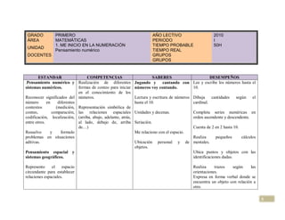 GRADO           PRIMERO                                                    AÑO LECTIVO                      2010
 ÁREA            MATEMÁTICAS                                                PERIODO                          I
                 1. ME INICIO EN LA NUMERACIÓN                              TIEMPO PROBABLE                  50H
 UNIDAD
                 Pensamiento numérico                                       TIEMPO REAL
 DOCENTES                                                                   GRUPOS
                                                                            GRUPOS


        ESTANDAR                  COMPETENCIAS                         SABERES                     DESEMPEÑOS
.Pensamiento numérico y Realización de diferentes              Jugando y     cantando con Lee y escribe los números hasta el
sistemas numéricos.           formas de conteo para iniciar    números voy contando.      10.
                              en el conocimiento de los
Reconocer significados del números.                            Lectura y escritura de números Dibuja cantidades          según      el
número       en    diferentes                                  hasta el 10.                   cardinal.
contextos         (medición, Representación simbólica de
conteo,         comparación, las relaciones espaciales         Unidades y decenas.               Completa series numéricas en
codificación, localización, (arriba, abajo, adelante, atrás,                                     orden ascendente y descendente.
entre otros.                  al lado, debajo de, arriba       Seriación.
                              de…)                                                               Cuenta de 2 en 2 hasta 10.
Resuelvo       y     formulo                                   Me relaciono con el espacio.
problemas en situaciones                                                                         Realiza     pequeños         cálculos
aditivas.                                                      Ubicación     personal   y     de mentales.
                                                               objetos.
Pensamiento espacial      y                                                                      Ubica puntos y objetos con las
sistemas geográficos.                                                                            identificaciones dadas.

Represento     el    espacio                                                                     Realiza     trazos   según     las
circundante para establecer                                                                      orientaciones.
relaciones espaciales.                                                                           Expresa en forma verbal donde se
                                                                                                 encuentra un objeto con relación a
                                                                                                 otro.

                                                                                                                                         5
 