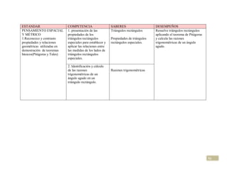 ESTANDAR                     COMPETENCIA                    SABERES                     DESEMPEÑOS
PENSAMIENTO ESPACIAL         1. presentación de las         Triángulos rectángulos      Resuelve triángulos rectángulos
Y MÉTRICO                    propiedades de los                                         aplicando el teorema de Pitágoras
1.Reconozco y contrasto      triángulos rectángulos         Propiedades de triángulos   y calcula las razones
propiedades y relaciones     especiales para establecer y   rectángulos especiales.     trigonométricas de un ángulo
geométricas utilizadas en    aplicar las relaciones entre                               agudo.
demostración de teoremas     las medidas de los lados de
básicos(Pitágoras y Tales)   triángulos rectángulos
                             especiales.

                             2. Identificación y cálculo
                             de las razones                 Razones trigonométricas
                             trigonométricas de un
                             ángulo agudo en un
                             triángulo rectángulo.




                                                                                                                            51
 