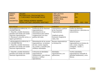 GRADO          DÉCIMO                                                  AÑO LECTIVO                        2010
ÁREA           MATEMÁTICAS (TRIGONOMETRÍA )                            PERIODO                            II
               2. FUNCIONES TRIGONOMÉTRICAS                            TIEMPO PROBABLE                    40H
UNIDAD
                                                                       TIEMPO REAL
DOCENTES       LIBIA TERESA MORENO IBARRA                              GRUPOS                             1001
               PEDRO ANTONIO UNIGARRO MARTINEZ                         GRUPOS                             1002 – 1003 - 1004

ESTANDAR                             COMPETENCIA                     SABERES                      DESEMPEÑOS
PENSAMIENTO ESPACIAL Y S.            Graficación de las funciones    Características y gráficas   Grafica las funciones
GEOMÉTRICOS.                         trigonométricas y               de las Funciones             trigonométricas y determina sus
1. Describo y modelo fenómenos       determinación de sus            Trigonométricas.             características.
periódicos del mundo real usando     características para realizar
relaciones trigonométricas.          comparaciones con otras         Amplitud, periodo,
2. Reconozco y describo curvas y o   gráficas derivadas.             frecuencia, longitud de
lugares geométricos.                                                 onda y fase
1.PENSAMIENTO ESPACIAL Y             Determinación de las razones    Razones trigonométricas      Halla las razones
S. GEOMÉTRICOS.                      trigonométricas en términos     en términos de...            trigonométricas en términos de
1. Describo y modelo fenómenos       de seno, coseno, tangente,                                   seno, coseno, tangente,
periódicos del mundo real usando     ctg, secante y cosecante para                                cotangente, secante y
funciones trigonométricas.           establecer identidades.                                      cosecante.

1. Describo y modelo fenómenos       Utilización de identidades      Identidades                  Verifica identidades
periódicos del mundo real usando     trigonométricas                 trigonométricas y sus        trigonométricas utilizando la
funciones trigonométricas.           fundamentales para efectuar     aplicaciones.                identidad fundamental y otras
                                     procesos y verificar                                         básicas.
                                     equivalencias.




                                                                                                                                    53
 