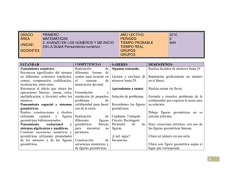 GRADO           PRIMERO                                                AÑO LECTIVO                       2010
ÁREA            MATEMÁTICAS                                            PERIODO                           II
                2. AVANZO EN LOS NÚMEROS Y ME INICIO                   TIEMPO PROBABLE                   50H
UNIDAD
                EN LA SUMA Pensamiento numérico                        TIEMPO REAL
DOCENTES                                                               GRUPOS
                                                                       GRUPOS

ESTANDAR                                COMPETENCIAS             SABERES                DESEMPEÑOS
Pensamiento numérico.                   Realización           de Sigamos contando.      Realiza dictados de números hasta 29
Reconocer significados del número       diferentes formas     de
en diferentes contextos (medición,      conteo para avanzar   en Lectura y escritura de Representa gráficamente un número
conteo, comparación, codificación,      el      sistema       de números hasta 29.      en el ábaco.
localización, entre otros.              numeración decimal.
Reconocer el afecto que tienen las                                Aprendamos a sumar      Realiza sumas sin llevar.
operaciones básicas: (suma, resta,      Formulación            y
multiplicación, y división) sobre los   resolución de pequeños Solución de problemas. Formula y resuelve problemas de la
números.                                problemas             de                         cotidianidad que requiera la suma para
Pensamiento espacial y sistemas         cotidianidad para hacer Recordemos las figuras su solución.
geométricos.                            uso de la suma.          geométricas.
Realizo construcciones y diseños                                                         Dibuja figuras geométricas en su
utilizando    cuerpos      y figuras    Realización           de Cuadrado, Triángulo     entorno próximo.
geométricas bidimensionales.            diferentes       figuras Círculo, Rectángulo
Pensamiento         variacional     y   geométricas      básicas Perímetro     de    las Hace creaciones artísticas con uso de
sistemas algebraicos y analíticos.      para     encontrar    su figuras.                las figuras geométricas básicas.
Construir secuencias numéricas y        perímetro.
geométricas utilizando propiedades                               ¿Cuál sigue?            Ubica un número en una serie.
de los números y de las figuras         Construcción          de Secuencias.
geométricas.                            secuencias numéricas y                           Ubica una figura geométrica según el
.                                       de figuras geométricas.                          lugar que corresponda.


                                                                                                                                  6
 