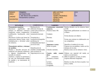 GRADO           PRIMERO                                                 AÑO LECTIVO                     2010
 ÁREA            MATEMÁTICAS                                             PERIODO                         III
                 3. ME INICIO EN LA RESTA                                TIEMPO PROBABLE                 50H
 UNIDAD
                 Pensamiento numérico                                    TIEMPO REAL
 DOCENTES                                                                GRUPOS
                                                                         GRUPOS

          ESTANDAR                      COMPETENCIAS                  SABERES                    DESEMPEÑOS
Pensamiento numérico                 Realización de            Continuemos conociendo Realiza dictados con los números hasta
Reconocer     significados     del   diferentes formas de      números.               el 100.
número en diferentes contextos       conteo para avanzar en    Números hasta 100.     Representa gráficamente un número en
(medición, conteo, comparación,      el sistema de                                    el ábaco.
codificación, localización, entre    numeración decimal.       Unidades
otros)                                                                                Forma decenas con objetos
Reconocer el afecto que tienen las   Formulación y             Decenas.
operaciones básicas (suma, resta,    resolución de pequeños                           Forma una centena en colaboración con
multiplicación y división) sobre     problemas de              La centena             sus compañeros.
los números.                         cotidianidad para hacer
                                     uso de la resta.          Juguemos a restar.        Identifica el símbolo de la resta.
Pensamiento métrico y sistemas                                 Restar sin pedir.         Expresa con sus palabras, cuales son los
de medidas.                          Identificación de                                   términos de la resta.
Realizo y describo procesos de       medidas estandarizadas    Cálculos mentales.        Realiza restas con los números vistos.
medición con patrones arbitrarios    para reconocer la
y algunos estandarizados, de         importancia de su uso.    Cuanto mide cuanto        Elabora con material del medio un
acuerdo al contexto.                                           dura.                     metro y un decímetro.
Analizar y explicar la pertinencia                             El     centímetro,   el   Mide el cuaderno, la mesa, el salón.
de usar una determinada unidad                                 decímetro, el metro.      Expresa diferentes longitudes.
de medida y un instrumento de
medición.                                                      La hora                   Realiza un reloj, lee hora en punto. Lee
                                                               el minuto                 horas y media.
                                                               el segundo.

                                                                                                                                    7
 