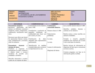 GRADO           PRIMERO                                              AÑO LECTIVO                    2010
 ÁREA            MATEMÁTICAS                                          PERIODO                        IV
                 4. LAS MARAVILLAS DE LOS NÚMEROS                     TIEMPO PROBABLE                50H
 UNIDAD
                 Pensamiento numérico                                 TIEMPO REAL
 DOCENTES                                                             GRUPOS
                                                                      GRUPOS

          ESTANDAR                       COMPETENCIAS                 SABERES                      DESEMPEÑOS
Pensamiento numérico                Conocimiento de los números Continuemos              Lee y escribe números hasta el 1.000
Reconocer significados del          hasta 1.000                 conociendo números.
número en diferentes contextos                                                           Identifica unidades, decenas       y
(medición, conteo, comparación,     Formulación y resolución de Números hasta el 1.000   centenas en los números.
codificación, localización entre    pequeños     problemas   de
otros.                              cotidianidad para hacer uso Solucionemos             Realiza sumas y restas sencillas con
                                    de la suma y la resta.      problemas.               números estudiados.
Reconocer que efecto que tienen
las operaciones básicas: (suma, Clasificación      de    datos La suma.                  Formula y resuelve pequeños
resta, multiplicación y división) obtenidos para representarlos                          problemas que requieren de la suma
sobre los números.                gráficamente.                 La resta.                o de la resta para su solución.

Pensamiento       aleatorio    y Identificación de medidas                               Realiza lecturas de información en
sistemas de datos.               estandarizadas para reconocer Leamos la información.    diagramas de barra que se encuentran
Clasificar y organizar la la importancia de su uso.                                      en textos escritos.
presentación de datos (relativos                               Diagramas de barras.
a objetos reales o eventos                                                               Contesta preguntas con base en la
escolares) de acuerdo con                                                                información gráfica recibida.
cualidades o atributos.

Describir situaciones o eventos
a partir de un conjunto de datos.



                                                                                                                                8
 
