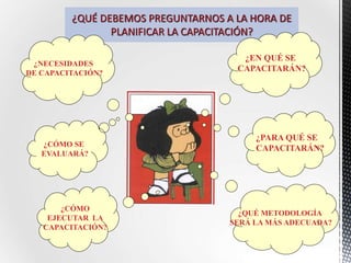 ¿QUÉ DEBEMOS PREGUNTARNOS A LA HORA DE
PLANIFICAR LA CAPACITACIÓN?
¿PARA QUÉ SE
CAPACITARÁN?
¿EN QUÉ SE
CAPACITARÁN?
¿QUÉ METODOLOGÍA
SERÁ LA MÁS ADECUADA?
¿CÓMO SE
EVALUARÁ?
¿NECESIDADES
DE CAPACITACIÓN?
¿CÓMO
EJECUTAR LA
CAPACITACIÓN?
 