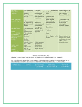 RELATIVE
PRONOUN
“WHOSE”

Verb To Be past
tense aff. Neg. Int

PREPOSITIONS:
OVER
SOBRE
UNDER BAJO
BESIDE AL LADO
BETWEEN
ENTRE

THERE WAS
(HUBO)
THERE
WERE(HABÍA )

-Reconoce y usa
el pronombres
relativo
“whose” en una
oración

-Reconoce y usa
el verbo to be en
pasado en sus 4
formas.
-Reconoce y usa
las
preposiciones
“Over, Under,
Beside,
Between”
Realiza
oraciones
usando el there
was y there
were
relacionadas
con tu
cotidianidad.

-Utiliza de
manera adecuada
el pronombre
relativo “Whose”
en la construcción
de oraciones

- Utiliza de
manera adecuada
el pronombre
interrogativo
“Whose” en la
construcción de
preguntas.

Aprendizaje
significativo
activo
lúdico.
-Consultas en el
diccionario para
buscar palabras
desconocidas y
descubrir nuevos
conceptos.

Elabora ejercicios de
manera oral y escrita
con el Relative
Pronoun “Whose”.

- Elabora ejercicios
de manera oral y
escrita con el
interrogative
Pronoun “Whose”.

-Exposiciones
-Talleres
-Guías
-40%
Ingles
español

60%

Utiliza de manera
apropiada las
preposiciones
“Over, Under,
Beside, Between”

Elabora ejercicios de
manera oral y escrita
con las preposiciones
“Over, Under,
Beside, Between”

PLANEACIÓN DE ÁREA 2014
DOCENTE:ALEJANDRA VARGAS ÁREA: HUMANIDADES (INGLÉS) GRADO: 8º PERIODO: 1
ESTÁNDAR:HAGO PRESENTACIONES BREVES PARA DESCRIBIR, NARRAR, JUSTIFICAR Y EXPLICAR
BREVEMENTE HECHOS Y PROCESOS, TAMBIÉN MIS SUEÑOS, ESPERANZAS Y AMBICIONES.
CONTENIDOS

LOGROS

INDICADORES
DE LOGROS

ESTRATEGIA
METODOLÓGICA

PROCESO
EVALUATIVO

 