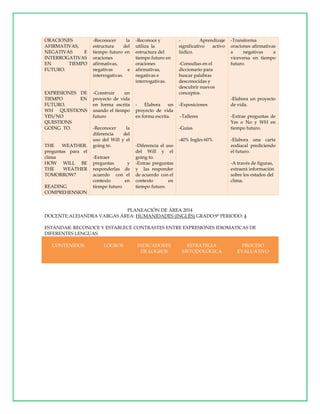 ORACIONES
AFIRMATIVAS,
NEGATIVAS
E
INTERROGATIVAS
EN
TIEMPO
FUTURO.

-Reconocer
la
estructura
del
tiempo futuro en
oraciones
afirmativas,
negativas
e
interrogativas.

EXPRESIONES DE
TIEMPO
EN
FUTURO.
WH QUESTIONS
YES/NO
QUESTIONS
GOING TO.

-Construir
un
proyecto de vida
en forma escrita
usando el tiempo
futuro

THE
WEATHER.
preguntas para el
clima
HOW WILL BE
THE
WEATHER
TOMORROW?
READING
COMPREHENSION

-Reconocer
la
diferencia
del
uso del Will y el
going to.
-Extraer
preguntas
responderlas
acuerdo con
contexto
tiempo futuro

y
de
el
en

-Reconoce y
utiliza la
estructura del
tiempo futuro en
oraciones
afirmativas,
negativas e
interrogativas.

Aprendizaje
significativo
activo
lúdico.

Elabora
un
proyecto de vida
en forma escrita.

-Exposiciones

-Consultas en el
diccionario para
buscar palabras
desconocidas y
descubrir nuevos
conceptos.

-Talleres
-Guías
-40% Ingles 60%

-Diferencia el uso
del Will y el
going to.
-Extrae preguntas
y las responder
de acuerdo con el
contexto
en
tiempo futuro.

-Transforma
oraciones afirmativas
a
negativas
a
viceversa en tiempo
futuro.

-Elabora un proyecto
de vida.
-Extrae preguntas de
Yes o No y WH en
tiempo futuro.
-Elabora una carta
zodiacal prediciendo
el futuro.
-A través de figuras,
extraerá información
sobre los estados del
clima.

PLANEACIÓN DE ÁREA 2014
DOCENTE:ALEJANDRA VARGAS ÁREA: HUMANIDADES (INGLÉS) GRADO:9º PERIODO: 4
ESTÁNDAR: RECONOCE Y ESTABLECE CONTRASTES ENTRE EXPRESIONES IDIOMATICAS DE
DIFERENTES LENGUAS.
CONTENIDOS

LOGROS

INDICADORES
DE LOGROS

ESTRATEGIA
METODOLÓGICA

PROCESO
EVALUATIVO

 