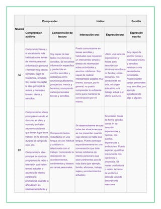 Comprender

Hablar

Escribir

Niveles
Comprensión
auditiva

Comprensión de
lectura

Soy capaz de leer

habitual sobre temas

textos muy breves y

de interés personal

sencillos. Sé encontrar

(información personal información específica

A2

y familiar muy básica, y predecible en
escritos sencillos y
compras, lugar de
residencia, empleo).
Soy capaz de captar
la idea principal de
avisos y mensajes
breves, claros y

Expresión oral

cotidianos como
anuncios publicitarios,
prospectos, menús y
horarios y comprendo
cartas personales
breves y sencillas.

sencillos.

tareas sencillas y
habituales que requieren
un intercambio simple y
directo de información
sobre actividades y
asuntos cotidianos. Soy
capaz de realizar
intercambios sociales muy
breves, aunque, por lo
general, no puedo
comprender lo suficiente
como para mantener la
conversación por mí

Utilizo una serie de
expresiones y
frases para
describir con
términos sencillos a
mi familia y otras
personas, mis
condiciones de
vida, mi origen
educativo y mi
trabajo actual o el
último que tuve.

mismo.

Comprendo las ideas
principales cuando el

Sé enlazar frases

discurso es claro y

de forma sencilla

normal y se tratan

Sé desenvolverme en casi

asuntos cotidianos

todas las situaciones que

que tienen lugar en el Comprendo textos

se me presentan cuando

trabajo, en la escuela, redactados en una

viajo donde se habla esa

durante el tiempo de

lengua de uso habitual lengua. Puedo participar

ocio, etc.

B1

y cotidiano o

espontáneamente en una

relacionada con el

conversación que trate

Comprendo la idea

trabajo. Comprendo la temas cotidianos de

principal de muchos

descripción de

interés personal o que

sean pertinentes para la
programas de radio o acontecimientos,
sentimientos y deseos vida diaria (por ejemplo,
televisión que tratan
temas actuales o
asuntos de interés
personal o

en cartas personales.

familia, aficiones, trabajo,
viajes y acontecimientos
actuales).

con el fin de
describir
experiencias y
hechos, mis
sueños,
esperanzas y
ambiciones. Puedo
explicar y justificar
brevemente mis
opiniones y
proyectos. Sé
narrar una historia
o relato, la trama
de un libro o
película y puedo

profesional, cuando la

describir mis

articulación es

reaccione

relativamente lenta y

Expresión
escrita

Puedo comunicarme en

Comprendo frases y
el vocabulario más

Interacción oral

Soy capaz de
escribir notas y
mensajes breves
y sencillos
relativos a mis
necesidades
inmediatas.
Puedo escribir
cartas personales
muy sencillas, por
ejemplo
agradeciendo
algo a alguien.

 