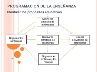 PROGRAMACION DE LA ENSEÑANZA
Clarificar los propósitos educativos
Definir los
objetivos de
aprendizaje
Organizar los
contenidos
Diseñar la
estrategia de
enseñanza
Diseñar
actividades de
aprendizaje
Organizar el
ambiente y los
recursos
 