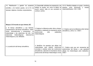 19
10. Planificación y gestión de proyectos
sencillos y de manera guiada, con el fin de
alcanzar objetivos. Iniciativa emprendedora.
Bloque 2: El mundo en que vivimos (4º)
2. El tiempo atmosférico y sus factores.
Caracterización del tiempo atmosférico: nubes,
viento, precipitaciones y temperatura. La
meteorología y las estaciones del año. Las
estaciones meteorológicas: Instrumentos
meteorológicos y sus utilidades.
4. La predicción del tiempo atmosférico.
10. Desarrollar actitudes de cooperación y de
trabajo en equipo, así como el hábito de
asumir nuevos roles en una sociedad en
continuo cambio.
2. Explicar la diferencia entre clima y tiempo
atmosférico, analizando la importancia de las
predicciones ante catástrofes
meteorológicas.
4. Identificar los aparatos que utilizan los
meteorólogos para obtener mediciones
concretas y exactas sobre las condiciones
atmosféricas, valorando la importancia de las
predicciones del tiempo meteorológico en las
10.10. Planifica trabajos en grupo, coordina
equipos, toma decisiones y acepta
responsabilidades. CSC / CSIE
2.1 Explica cuál es la diferencia entre tiempo
atmosférico y clima. CL / CMCT.
4.1. Explica para que son necesarias las
predicciones del tiempo y que aparatos
utilizan los meteorólogos para realizarlas.
CMCT
 