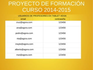 PROYECTO DE FORMACIÓN
CURSO 2014-2015
USUARIOS DE PROFESORES EN TABLET VEXIA
cruz@agora.com 123456
ana@agora.com 123456
pedro@agora.com 123456
rita@agora.com 123456
mayte@agora.com 123456
alberto@agora.com 123456
mar@agora.com 123456
email contraseña
 