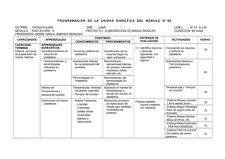 PROGRAMACION DE LA UNIDAD DIDACTICA DEL MODULO N° 02
CETPRO : YACHAYHUASI DRE : LIMA UGEL : Nº 01 S.J.M
MODULO : PASTELERÌA II PROYECTO : ELABORACION DE MASAS BASICAS DURACION: 60 horas
PROFESORA: DORIS ADELA JIMENEZ MONAGO
CAPACIDADES APRENDIZAJES
CONTENIDO CRITERIOS DE
EVALUACION
ACTIVIDADES HORAS
CONOCIMIENTOS PROCEDIMIENTOS
CAPACIDAD
TERMINAL
Elabora procesos
de preparación de
masas básicas.
APRENDIZAJES
ESPECIFICOS
Acondicionamiento de
Insumos en
pastelería.
Insumos y aditivos en
pastelería.
Identificación de los
insumos según su
valor nutricional.
2.1 Identifica insumos
y técnicas
operativas, con
seguridad e
higiene.
Conociendo los insumos
y aditivos en
pastelería.
05
- Técnicas básicas y
terminologías
utilizadas en
pastelería.
Operaciones básicas
en la elaboración de
pasteles.
Reconociendo
operaciones básicas
de: pesado, cremado,
mezclado, batido,
estirado, etc.
Operaciones básicas y
Terminologías en
pastelería.
05
Terminologías en
Pastelería.
Reconociendo las
terminologías en
pastelería.
Manejo de
Temperaturas y
tiempos de cocción.
Temperaturas: medidas
de grados y escalas.
- Tiempos de cocción.
Aplicando el manejo de
temperaturas y
tiempo de cocción en
pastelería.
Temperaturas y Tiempos
de Cocción.
05
Elaboración de masas
pasteleras.
- Masas Pasteleras:
. Líquidas,
. Cremadas
. pastas secas
. Quebradas
. Batidas o
esponjosas
Realizando procesos
de elaboración de
masas para distintas
variedades de
pasteles.
Prepara pasteles
dulces y salados,
con destreza.
- Elabora Masas Líquidas:
Leche asada, budín. 05
- Elabora Masa Cremadas:
Keke de yogurt-cake de
chocolate
10
- Elabora Masas Batidas:
Muss,semifrios, etc. 10
- Elabora Masa Quebrada:
. TARTAS VARIADAS. 10
- Elabora PASTA CHOUK
Con relleno de crema
pastelera
10
 