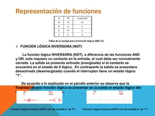 Representación de funciones
Tabla de la verdad para la función lógica AND (Y).
 FUNCIÓN LÓGICA INVERSORA (NOT)
La función lógica INVERSORA (NOT), a diferencia de las funciones AND
y OR, solo requiere un contacto en la entrada, el cual debe ser normalmente
cerrado. La salida se presenta activada (energizada) si el contacto se
encuentra en el estado de 0 lógico. En contraparte la salida se presentara
desactivada (desenergizada) cuando el interruptor tiene un estado lógico
"1“.
De acuerdo a lo explicado en el párrafo anterior se observa que la
finalidad de esta función lógica es presentar en la salida el estado lógico del
contacto de manera invertida.
Función Lógica Inversora (NOT) con las entrada A en "0". Función Lógica Inversora (NOT) con las entrada A en "1".
 