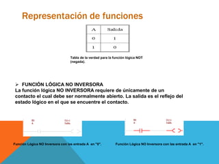 Representación de funciones
Tabla de la verdad para la función lógica NOT
(negada).
 FUNCIÓN LÓGICA NO INVERSORA
La función lógica NO INVERSORA requiere de únicamente de un
contacto el cual debe ser normalmente abierto. La salida es el reflejo del
estado lógico en el que se encuentre el contacto.
Función Lógica NO Inversora con las entrada A en "0". Función Lógica NO Inversora con las entrada A en "1".
 