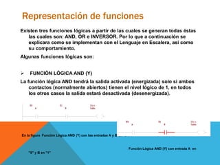 Representación de funciones
Existen tres funciones lógicas a partir de las cuales se generan todas éstas
las cuales son: AND, OR e INVERSOR. Por lo que a continuación se
explicara como se implementan con el Lenguaje en Escalera, así como
su comportamiento.
Algunas funciones lógicas son:
 FUNCIÓN LÓGICA AND (Y)
La función lógica AND tendrá la salida activada (energizada) solo si ambos
contactos (normalmente abiertos) tienen el nivel lógico de 1, en todos
los otros casos la salida estará desactivada (desenergizada).
En la figura Función Lógica AND (Y) con las entradas A y B en "0".
Función Lógica AND (Y) con entrada A en
"0" y B en "1"
 