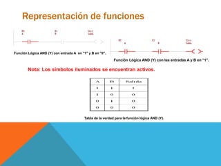 Representación de funciones
Función Lógica AND (Y) con entrada A en "1" y B en "0".
Función Lógica AND (Y) con las entradas A y B en "1".
Nota: Los símbolos iluminados se encuentran activos.
Tabla de la verdad para la función lógica AND (Y).
 