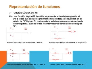 Representación de funciones
 FUNCIÓN LÓGICA OR (O)
Con una función lógica OR la salida se presenta activada (energizada) si
uno o todos sus contactos (normalmente abiertos) se encuentran en el
estado de "1" lógico. En contraparte la salida se presentara desactivada
(desenergizada) cuando todos los interruptores tienen un estado lógico
"0“.
Función Lógica OR (O) con las entradas A y B en "0". Función Lógica AND (Y) con entrada A en "0" y B en "1".
Función Lógica AND (Y) con entrada A en "1" y B en "0". Función Lógica AND (Y) con las entradas A y B en "1".
 