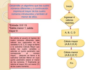 Desarrolle un algoritmo que lea cuatro
números diferentes y a continuación
imprima el mayor de los cuatro
números introducidos y también el
menor de ellos.
Fin
Inicio
Ingresar 4
valores
distintos
A, B, C, D
Célula mayor
(A,B,C,D,X)
Célula menor
(A,B,C,D,Y)
*Entrada: 5 8 1 9
*Salida menor 1, salida
mayor 9
Se solicita al usuario el ingreso de
cuatro números diferentes, tales
valores son capturados en las
variables A, B, C, D, luego se llama
a la subrutina Calcula Mayor que
recibe las cuatro variables y
además un quinto parámetro que
corresponde al número
mayor, después se llama a la
subrutina Calcular Menor en cuyo
quinto parámetro estará el menor
de los números. Y finalmente se
retorna el mayor (X) y el menor (Y)
de los cuatro números.
 