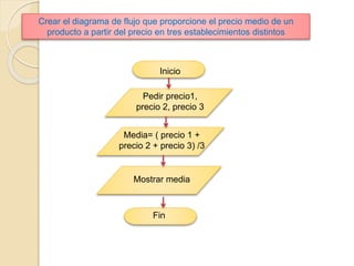 Crear el diagrama de flujo que proporcione el precio medio de un
producto a partir del precio en tres establecimientos distintos
Inicio
Pedir precio1,
precio 2, precio 3
Media= ( precio 1 +
precio 2 + precio 3) /3
Mostrar media
Fin
 