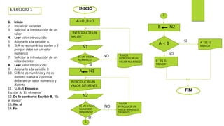 A=0 ,B=0
¨INTRODUCIR UN
VALOR¨
N1
ES UN VALOR
NUMERICO?
¨FAVOR
INTRODUCIR UN
VALOR NUMERICO¨
NO
SI
A N1
INTRODUCIR UN
VALOR DIFERENTE
N2
ES UN VALOR
NUMERICO
DIFERENTE?
¨FAVOR
INTRODUCIR UN
VALOR NUMERICO
DIFERENTE ¨
NO
1
SI
1
B N2
A < B
B ¨ ES EL
MENOR¨
SI A ¨ ES EL
MENOR¨
NO
INICIO
FIN
1. Inicio
2. Inicializar variables
3. Solicitar la introducción de un
valor
4. Leer valor introducido
5. Asignarlo a la variable A
6. Si A no es numérico vuelve a 3
porque debe ser un valor
numérico
7. Solicitar la introducción de un
valor distinto
8. Leer valor introducido
9. Asignarlo a la variable B
10. Si B no es numérico y no es
distinto vuelve a 7 porque
debe ser un valor numérico y
distinto
11. Si A<B Entonces
Escribir A, ¨Es el menor¨
12. De lo contrario: Escribir B, ¨Es
el menor¨
13. Fin_si
14. Fin
EJERCICIO 1
 
