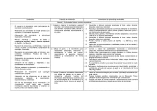 Contenidos Criterios de evaluación Estándares de aprendizaje evaluables 
Bloque 3: Actividades f ísicas – artístico expresivas 
- El cuerpo y el movimiento como instrumentos de 
expresión y comunicación. 
- Realización de actividades de índole artística y/o 
expresiva. El movimiento expresivo. 
- Adecuación del movimiento a estructuras 
espaciales y temporales. 
- Práctica individual y colectiva de bailes y 
coreograf ías sencillas. Bailes y danzas populares 
de Castilla – La Mancha. 
- Expresión de emociones y sentimientos a través del 
cuerpo, el gesto y el movimiento. Comprensión de 
mensajes corporales. 
- Recreación de personajes reales y f icticios y sus 
contextos dramáticos. Práctica de roles y 
personajes. 
- Composición de movimientos a partir de estímulos 
rítmicos y musicales. 
- Utilización de los objetos y materiales y sus 
posibilidades en la expresión. 
- Disf rute mediante la expresión y comunicación a 
través del propio cuerpo. 
- Participación en situaciones que supongan 
comunicación corporal. 
- Valoración de las diferencias en el modo de 
expresarse, mediante la desinhibición, 
espontaneidad y creatividad. 
- Uso de las tecnologías de la información y la 
comunicación como medio para recabar 
información, elaborar documentos y fomentar un 
espíritu crítico con relación al área. 
1. Adaptar y mejorar el movimiento y gestos 
sencillos a estructuras espacio temporales 
que permitan reproducir bailes, danzas y 
coreograf ías sencillas, individualmente o 
en grupo. 
1.1. Desarrolla y af ianza nociones asociadas al ritmo: antes, durante, 
después, cadencia y velocidad. 
1.2. Reproduce actividades expresivas o artísticas mediante el movimiento 
corporal (desplazamientos, saltos, palmas, golpeos, balanceos, giros) o 
con instrumentos de percusión. 
1.3. Ejecuta pasos, gestos y movimientos sencillos adaptados a secuencias 
rítmicas en un espacio determinado. 
1.4. Desarrolla y af ianza nociones asociadas al ritmo: antes, durante, 
después, cadencia y velocidad. 
1.5. Practica danzas y bailes propios de Castilla – La Mancha y otros 
conocidos. 
1.6. Valora los recursos expresivos y musicales propios y de los demás y 
sabe interpretarlos. 
2. Utilizar el gesto y el movimiento para 
representar personajes, emociones y 
sentimientos a través del cuerpo, 
respondiendo a aspectos básicos 
estéticos y comunicativos de forma 
creativa. 
2.1. Conoce y valora las posibilidades expresivas y comunicativas 
corporales, mostrando inhibición en sus representaciones. 
2.2. Práctica roles y personajes en el juego dramático.12.3 Utiliza diversos 
objetos y materiales para exteriorizar mensajes 
2.3. Interpreta gestos y representaciones de los demás comprendiendo el 
lenguaje expresivo corporal. 
2.4. Participa sin reticencias mimos, imitaciones, bailes, juegos dramáticos y 
representaciones. 
2.5. Es espontáneo, creativo y es capaz de expresar lo que siente en cada 
momento. 
2.6. Participa en manifestaciones expresivas con desinhibición, emotividad y 
sentimientos a través del cuerpo, el gesto y el movimiento de forma 
natural y creativa. 
3. Extraer y elaborar información relacionada 
con temas de interés en la etapa, y 
compartirla, utilizando fuentes de 
información determinadas y haciendo uso 
de las tecnologías de la información y la 
comunicación como recurso de apoyo al 
área. 
3.1. Utiliza las nuevas tecnologías para localizar y extraer la información que 
se le solicita. 
3.2. Realiza trabajos sencillos relacionados con la Educación Física 
utilizando las tecnologías de la información y la comunicación. 
3.3. Expone sus ideas de forma coherente y se expresa de forma correcta 
en diferentes situaciones y respeta las opiniones de los demás. 
 