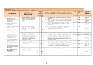 PRIMERO - Bloque 5: La tecnología, objetos y maquinas.
PONDERACI
GR
AD
A
CIÓN
COMPETEN Instrumento
CRITERIOS DE
ÓN
ESTÁNDARES DE APRENDIZAJE EVALUABLES
CIAS s de
CONTENIDOS TRIMESTRAL evaluación
EVALUACIÓN
1e
2º 3º
1. Montar y desmontar máquinas y 1.1. Observa, Identifica y describe algunas máquinas y aparatos B CM Observación
• Máquinas y aparatos. objetos simples explicando cómo del entorno. directa
Observación de máquinas y funcionan y para qué sirve cada 1.2. Monta y desmonta algunos objetos y aparatos simples I CM
Observación
aparatos y de su parte. (tijeras, balanza…) explicando cómo funcionan y para qué
X directa
funcionamiento. sirve cada parte.
1.3. Observa y analiza el funcionamiento de algunos objetos y I CM
• Montaje y desmontaje de máquinas, identificando algunos elementos que pueden Observación
objetos simples. generar riesgo. directa
• Análisis de funcionamiento 2. Utilizar los materiales habituales 2.1. Hace un uso adecuado de las sustancias, los materiales, y I CS
de objetos simples. del aula y el centro tomandolas herramientas en el aula adoptando comportamientos
medidas de seguridad
X X X adecuados para prevenir accidentes. Observación
• Forma y materiales de adecuadas para prevenir directa
objetos en función accidentes.
del uso o finalidad.
3. Conocer los trabajos de las 3.1. Observa, identifica y describe oficios teniendo en cuenta los B CL Observación
• Uso de materiales, personas de su entorno, materiales, las herramientas y las máquinas que utilizan. directa
sustancias y herramientas reconociendo su importancia, su 3.2. Observa e identifica los trabajos de las personas de su B CS
en el aula y en el centro. contribución al bienestar social, la X X X entorno, reconociendo la importancia de todas las
ObservaciónSeguridad personal. responsabilidad que requieren, profesiones, su contribución al bienestar social y la
identificando como negativos los responsabilidad que todas ellas requieren, identificando los directa
• Identificación y descripción estereotipos sexistas. estereotipos sexistas.
de profesiones en función
4. Identificar inventos y 4.1. Conoce los avances de la ciencia en: El hogar y la vida B CMde los materiales, Observación
herramientas y máquinas descubrimientos importantes para cotidiana, electrodomésticos, alimentos, fibras textiles, la directa
que utilizan. la vida cotidiana.
X X X
cultura y el ocio, la música, el cine y el deporte, etc.
I CS4.2. Valora la importancia de algunos de los grandes inventos y
Observación
• Descubrimientos e inventos su contribución a la mejora de las condiciones de vida. directa
que facilitan la vida diaria de
las personas.
5. Manejar los ordenadores de 5.1. Se inicia en el uso adecuado del ordenador. B CD
• Uso de las tecnologías de manera correcta para la
realización de tareas.la información y la
Observación
comunicación. X X X Indirecta
8
 