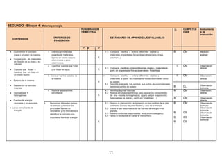 SEGUNDO - Bloque 4: Materia y energía.
PONDERACIÓN
GRADA
CIÓN
COMPETEN Instrumento
TRIMESTRAL CIAS s de
evaluación
CONTENIDOS
CRITERIOS DE ESTÁNDARES DE APRENDIZAJE EVALUABLES
EVALUACIÓN
1e
2º 3º
 Conocemos el concepto 1. Diferenciar materiales 1.1- Compara, clasifica y ordena diferentes objetos y B CM Medición
masa y volumen de cuerpos. pesados de materiales
X
materiales propiedades físicas observables (peso, masa, examen
 Comparación de materiales
ligeros así como cuerpos volumen...)
voluminosos y poco
en función de su masa y su
voluminosos.
volumen.
2. Clasificar cuerpos que flotan I CM Observación
 Cuerpos que flotan y y no flotan en agua. X 2.1- Compara, clasifica y ordena diferentes objetos y materiales a directa
partir de propiedades físicas observables: flotabilidad.
cuerpos que no flotan en
un medio líquido
3. Conocer los tres estados de 3.1- Compara, clasifica y ordena diferentes objetos y I CM Obseracion
 Estados de la materia.
la materia materiales a partir de propiedades físicas observables como directa
X su estado.
 Separación de sencillas
3.2. Describe oralmente, los cambios que sufren algunos materiales
B CL Observación
debido al cambio de estado.
mezclas indirecta

4. Realizar separaciones 4.1- Identifica algunas mezclas. A CM Obseracion
homogéneas Y sencillas de
X
4.2- Realiza sencillas experiencias para separar los componentes directa
heterogéneas. de una mezcla homogénea (ej. agua y sal por evaporación)

heterogénea (ej. arena y serrín por flotabilidad,…). A CM Observación
Fuentes de energía directa
renovable y no renovable. 5. Reconocer diferentes formas 5.1- Observa la intervención de la energía en los cambios de la vida B CM Observación
 La luz como fuente de
de energía y clasificar las cotidiana. Conoce algunas fuentes y usos de la energía. indirecta
principales fuentes en 5.2- Valora el uso responsable de las fuentes de energía en el Observación
energía. indirectarenovables y no renovables e planeta.
B CS Observación
identificar la luz como una 5.3- Muestra conductas responsables en el ahorro energético.
indirecta5.4- Valora la necesidad de cuidar el medio físico.
importante fuente de energía. B CS Observación
X B CS
indirecta
11
 