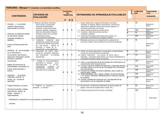 TERCERO - Bloque 1: Iniciación a la actividad científica.
PONDERACI
GRADACIÓ
N
COMPETEN Instrumento
CRITERIOS DE
ÓN
ESTÁNDARES DE APRENDIZAJE EVALUABLES
CIAS s de
CONTENIDOS TRIMESTRAL
evaluación
EVALUACIÓN
1e
2º 3º
• Iniciación a la actividad
1. Obtener información relevante 1.1. Busca, selecciona y organiza información concreta y A SI
Observaciónsobre hechos o fenómenos relevante, la analiza, obtiene conclusiones, comunica su
científica. Aproximación
directa
previamente delimitados, experiencia, reflexiona acerca del proceso seguido y lo
experimental a la misma. haciendo predicciones sobre comunica oralmente y por escrito.
X X X B AA Observación
sucesos naturales, integrando 1.2. Utiliza medios propios de la observación. directa
datos de observación directa e 1.3. Consulta y utiliza documentos escritos, B SI Observación
• Utilización de diferentes fuentes indirecta a partir de la consulta imágenes y gráficos. indirecta
de distintas fuentes y 1.4. Desarrolla estrategias adecuadas para acceder a lade información (directa, I AA Observación
materiales analógicos y comunicando los resultados. información de los textos de carácter científico. directa
2. Establecer conjeturas, tanto 2.1. Manifiesta autonomía en la planificación y ejecución de B SIdigitales).
respecto de sucesos que ocurren acciones y tareas y tiene iniciativa en la toma de decisiones.
• Lectura de textos propios del
de una forma natural como sobre
X X X Observación
los que ocurren cuando se directa
área.
provocan, a través de un
• Utilización de las tecnologías
experimento o una experiencia.
3. Comunicar de forma oral y 3.1. Utiliza, de manera adecuada, el vocabulario correspondiente B CL Medición,
de la información y escrita los resultados obtenidos a cada uno de los bloques de contenidos. examen
comunicación para buscar y X X Xtras larealización de diversas 3.2. Expone oralmente y por escrito, de forma clara y B CL
Medición,
seleccionar información, simular experiencias. ordenada, contenidos relacionados con el área manifestando la examen
procesos y presentar compresión de textos orales y/o escritos.
conclusiones. 4. Trabajar de forma cooperativa,
4.1. Hace un uso adecuado de las tecnologías de la información y la
I CD Observación
apreciando el cuidado porla directa
comunicación como recurso de ocio.• Hábitos de prevención de seguridad propia y de sus
4.2. Conoce y utiliza las medidas de protección y seguridad personal
A CD Observaciónenfermedades y accidentes, en compañeros, cuidando las
que debe utilizar en el uso de las Tecnologías de la Información directa
el aula, centro educativo y
herramientas y haciendo uso
y la Comunicación.
adecuado de los materiales. I AA Observación
entorno. 4.3. Presenta los trabajos de manera ordenada, clara y limpia, en
X X X indirecta
soporte papel y digital.
I AA Observación
• Utilización de diversos
4.4. Utiliza estrategias para realizar trabajos de forma individual
y en equipo, mostrando habilidades para la resolución pacífica directa
materiales, teniendo en de conflictos. B CS
cuenta las normas de 4.5. Conoce y respeta las normas de uso y de seguridad de los Observación
seguridad. instrumentos y de los materiales de trabajo directa
• Trabajo individual y en grupo. 5. Realizar un proyecto y 5.1. Usa de forma autónoma el tratamiento de textos (ajuste de A SI Observación
• Técnicas de estudio y trabajo.
presentar un informe. página, inserción de ilustraciones o notas, etc.). indirecta
X X X 5.2. Presenta proyectos de forma clara y ordenada I AA
Desarrollo de hábitos de
trabajo. Esfuerzo y
responsabilidad.
Observación
• Planificación y realización de directa proyectos y presentación de
informes.
14
 