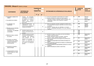TERCERO - Bloque 4: Materia y energía.
PONDERACIÓ
GRADACI
ÓN
COMPETE Instrument
N NCIAS os de
CONTENIDOS
CRITERIOS DE TRIMESTRAL ESTÁNDARES DE APRENDIZAJE EVALUABLES evaluación
EVALUACIÓN
1e
2º 3º
 Propiedades y estados de la 1. Conocer las principales 1.1- Conoce las propiedades fundamentales de la materia. B CM Medición
materia- propiedades de la materia y 1.2- Describe oralmente los cambios que sufren algunos examen
los estados de la misma e
X materiales, oxidación, sequedad, cambio de tamaño, color,
Observación
 Los cambios de la materia. identificar los cambios propiedades y estado, tras la exposición a agentes
I CLfísicos y químicos que se ambientales. directa
dan en ella.
 Los materiales y sus 2. Relacionar distintos tipos de 2.1- Explica con ejemplos concretos y familiares la relación entre B CM Medición
propiedades. materialescon su uso, en las características de algunos materiales y los usos a los que examen
función de sus propiedades y
X
se destinan.
I CM
Medición
examenla época de utilización. 2.2- .Relaciona distintos tipos de materiales, en función
 Diferentes usos de materiales de sus propiedades particulares, con su uso y época de
en función de sus utilización.
propiedades. Los materiales 3. Identificar distintos tipos de B CM
y la sociedad. efectos y las fuerzas que los X B CM
producen I CM
 Medimos la masa y volumen
4. Identificar fuentes de energía 4.1- Identifica la energía y sus cambios, así como las distintas B CM Observación
comunesy procedimientos y fuentes y usos de la misma. directa
de cuerpos. máquinas para obtenerla, 4.2- Identifica diferentes formas de energía: mecánica,
poner ejemplos de usos lumínica, sonora, eléctrica, térmica y química
B CS Observación
prácticos de la energía y
4.3- Observa la intervención de la energía en los cambios de la
directa
 Las fuerzas y sus efectos: vida cotidiana.
valorar la importancia de
movimiento (inicio, parada, 4.4- Valora del uso responsable de las fuentes de energía en el
hacer un uso responsable de B CS Observaciónplaneta.
cambio de trayectoria) y
las fuentes de energía del 4.5- analiza criticmente la producción de residuos, la contaminación directa
demformaciones.
planeta. y el impacto ambiental
B CS Observación
X
.4.6- Mantiene actitudes de responsabilidad individual en el ahorro
energético. directa
 Conocemos el concepto y 4.7- valora la necesidad de cuidadr el medio físico.
B CS Observacióntipos de energía.
directa
 La energía eléctrica produce
B CS Observación
directa
distintos efectos: luz, calor,
movimiento. B CS Observación
directa
17
 