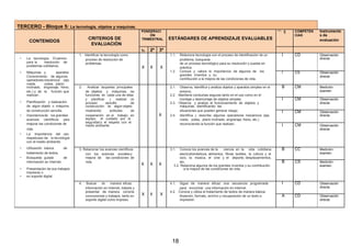 TERCERO - Bloque 5: La tecnología, objetos y maquinas.
PONDERACI
GR
AD
A
CIÓN
COMPETEN Instrumento
CRITERIOS DE
ÓN
ESTÁNDARES DE APRENDIZAJE EVALUABLES
CIAS s de
CONTENIDOS TRIMESTRAL evaluación
EVALUACIÓN
1e 2º 3º
• La tecnología. Elcamino
1. Identificar la tecnología como 1.1. Relaciona tecnología con el proceso de identificación de un I CD Observación
proceso de resolución de problema, búsqueda directa
para la resolución de problemas. de un proceso tecnológico para su resolución y puesta en
problemas cotidianos. X X X práctica.
• Máquinas y aparatos. 1.2. Conoce y valora la importancia de algunos de los I CS Observación
grandes inventos y suConocimiento de algunos directa
contribución a la mejora de las condiciones de vida.operadores mecánicos (eje,
rueda, polea, plano
2. Analizar laspartes principales 2.1. Observa, identifica y analiza objetos y aparatos simples en el B CM Medicióninclinado, engranaje, freno,
etc.) y de la función que de objetos y máquinas, las entorno. examen
realizan. funciones de cada una de ellas 2.2. Mantiene conductas seguras tanto en el uso como en el
• Planificación y realización
y planificar y realizar un montaje y desmontaje de objetos simples. I CM Observación
proceso sencillo de 2.3. Observa y analiza el funcionamiento de objetos y directa
de algún objeto o máquina construcción de algún objeto máquinas, identificando las
de construcción sencilla. mostrando actitudes de situaciones que pueden generar riesgo. I CM Observación
cooperación en el trabajo en X 2.4. Identifica y describe algunos operadores mecánicos (eje,• Importanciade los grandes directa
avances científicos para equipo, el cuidado por la rueda, polea, plano inclinado, engranaje, freno, etc.)
seguridad y el respeto con elmejorar las condiciones de reconociendo la función que realizan. I CM Observaciónmedio ambiente.
vida. directa
• La importancia del uso
respetuoso de la tecnología
con el medio ambiente.
• Utilización básica de 3. Relacionar los avances científicos 3.1. Conoce los avances de la ciencia en la vida cotidiana, B CC Medición
tratamiento de textos. con los avances socialesy electrodomésticos, alimentos, fibras textiles, la cultura y el examen
• Búsqueda guiada de mejora de las condiciones de ocio, la música, el cine y el deporte, desplazamientos,
información en Internet. vida.
X X X
etc. B CS Medición
3.2. Relaciona algunos de los grandes inventos y su contribución examen
• Presentación de sus trabajos a la mejora de las condiciones de vida.
impresos o
• en soporte digital
4. Buscar de manera eficaz 4.1. Sigue de manera eficaz una secuencia programada I CD Observación
información en Internet, tratarla y para encontrar una información en Internet. directa
presentar de manera correcta
X X X
4.2. Conoce y utiliza el tratamiento de textos de manera básica:
conclusiones y trabajos, tanto en titulación, formato, archivo y recuperación de un texto e A CD Observación
soporte digital como impreso. impresión. directa
18
 