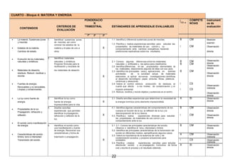 CUARTO - Bloque 4: MATERIA Y ENERGIA
PONDERACIÓ
GRAD
AC
COMPETE Instrument
N
IÓ
N
NCIAS os de
CONTENIDOS
CRITERIOS DE TRIMESTRAL ESTÁNDARES DE APRENDIZAJE EVALUABLES evaluación
EVALUACIÓN
1e
2º 3º
 La materia. Sustancias puras 1. Identificar sustancias puras 1.1- Identifica y diferencia sustancias puras de mezclas. B CM Medición
y mezclas. de mezclas, así como
1.2- Planifica y realiza experiencias sencillas para estudiar las examen
conocer los estados de la
I CM
X
propiedades de materiales de uso común y su Observación
 Estados de la materia. materia y el paso de uno a comportamiento ante cambios energéticos, haciendo
directaCambios de estado. otros predicciones explicativas sobre los resultados.
 Evolución de los materiales, 2. Identificar materiales
naturales y sintéticos. 2.1- Conoce algunas diferencias entre los materiales B CM Observaciónnaturales y sintéticos.
directaProponer fórmulas para la naturales y artificiales y las aplica para clasificarlos. B CM
Observaciónreutilización y reciclado de 2.2- Identifica diferencias en las propiedades elementales de
directa
 Materiales de desecho, los materiales de desecho
los materiales, relacionando algunas de ellas con sus usos.
B CM2.3- Identifica los principales usosy aplicaciones, en distintas
residuos. Reducir, reutilizar y Observaciónactividades de la sociedad actual, de materiales
reciclar. directaX elaborados al aplicar lasnuevas investigaciones científicas
al desarrollo tecnológico: papel, pinturas, fibras, plásticos,
cerámicas y aleaciones.
I CS Fuentes de energía. 2.4- Valora el control sobre la producción de residuos, en
Observación
Renovables y no renovables. cuanto que afecta a los niveles de contaminación y el
indirecta
impacto ambiental. I CSLimpias y contaminantes.
2.5- Reduce, reutiliza y recicla objetos y sustancias en el centro.
Observación

directa
La luz como fuente de 3. Identificar la luz como 3.1- Diseña sencillas experiencias que determinen la necesidad de A SI Observación
energía. fuente de energía X la energía lumínica como elemento imprescindible. directa
imprescindible para la vida
 Propiedades de la luz.
4. Diseñar sencillas 4.1- Identifica algunas características del comportamiento de los B CM Observación
experiencias que permitan cuerpos en función de la luz, la reflexión de la luz y la directa
Propagación, refracción y
identificar la propagación, descomposición de la luz blanca.
I CMreflexión. X Observaciónrefracción y reflexión de la 4.2- Planifica y realiza experiencias diversas para estudiar
directa
luz. las propiedades de materiales de uso común y su
comportamiento ante la luz.
 El sonido como manifestación
5. Identificar el sonido como 5.1. 5.1- Conoce las principales características del sonido. B CM Observaciónde energía.
una manifestación y fuente Observa e identifica el tono, intensidad y timbre. directa
de energía. Reconocer sus 5.2- Identifica las principales características de la transmisión del
 Características del sonido:
características y forma de sonido en diferentes medios, ejemplificando algunos casos.
A CM Observación
trasmisión o propagación.
5.3- Valora la importancia de la ausencia de ruido y de
timbre, tono e intensidad. indirecta
contaminación acústica, y propone actuaciones para
Transmisión del sonido. X I CS Observacióncombatirlo.
5.4- Planifica yrealiza experiencias sencillas para estudiar indirecta
A SI Observaciónefectosdel sonido y su propagación. Comunica de forma
oral y escrita el proceso y el resultado obtenido. directa
22
 