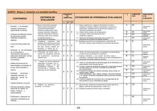 QUINTO - Bloque 1: Iniciación a la actividad científica.
PONDERACI
GR
AD
A
CIÓN
COMPETEN Instrumento
CRITERIOS DE
ÓN
ESTÁNDARES DE APRENDIZAJE EVALUABLES
CIAS s de
CONTENIDOS TRIMESTRAL evaluación
EVALUACIÓN
1e 2º 3º
• Iniciación a la actividad
1. Obtener información relevante 1.1. Busca, selecciona y organiza información concreta y A AA
Observaciónsobre hechos o fenómenos relevante, la analiza, obtiene conclusiones, comunica su
científica. Aproximación
directa
previamente delimitados, experiencia, reflexiona acerca del proceso seguido y lo
experimental a la misma. haciendo predicciones sobre comunica oralmente y por escrito.
X X X B AA Observación
sucesos naturales, integrando 1.2. Utiliza medios propios de la observación. directa
• Utilización de diferentes fuentes datos de observación directa e 1.3. Consulta y utiliza documentos escritos, B AA Observación
indirecta a partir de la consulta imágenes y gráficos.de información (directa, indirecta
de distintas fuentes y 1.4. Desarrolla estrategias adecuadas para acceder a la I AA Observaciónmateriales analógicos y
digitales).
comunicando los resultados. información de los textos de carácter científico. directa
2. Establecer conjeturas, tanto 2.1. Manifiesta autonomía en la planificación y ejecución de B SI
• Lectura de textos propios del
respecto de sucesos que ocurren acciones y tareas y tiene iniciativa en la toma de decisiones.
de una forma natural como sobre
X X X Observación
área. los que ocurren cuando se directa
• Utilización de las tecnologías
provocan, a través de un
experimento o una experiencia.
de la información y 3. Comunicar de forma oral y 3.1. Utiliza, de manera adecuada, el vocabulario correspondiente B CL Medición,
comunicación para buscar y escrita los resultados obtenidos
X X X
a cada uno de los bloques de contenidos. examen
seleccionar información, simular tras la realización de diversas 3.2. Expone oralmente y por escrito, de forma clara y B CL Medición,
procesos y presentar experiencias. ordenada, contenidos relacionados con el área manifestando la examen
conclusiones. compresión de textos orales y/o escritos.
4. Trabajar de forma cooperativa,
4.1. Hace un uso adecuado de las tecnologías de la información y la
I CD Observación
apreciando el cuidado por la• Hábitos de prevención de directa
comunicación como recurso de ocio.
enfermedades y accidentes, en seguridad propia y de sus
4.2. Conoce y utiliza las medidas de protección y seguridad personal A CD Observacióncompañeros, cuidando las
el aula, centro educativo y herramientas y haciendo uso que debe utilizar en el uso de las Tecnologías de la Información directa
entorno.
y la Comunicación.
adecuado de los materiales. B SI Observación
X X X 4.3. Presenta los trabajos de manera ordenada, clara y limpia, en
indirecta
• Utilización de diversos
soporte papel y digital.
I CS Observación4.4. Utiliza estrategias para realizar trabajos de forma individual
materiales, teniendo en y en equipo, mostrando habilidades para la resolución pacífica directa
cuenta las normas de de conflictos. B CS
seguridad. 4.5. Conoce y respeta las normas de uso y de seguridad de los Observación
instrumentos y de los materiales de trabajo directa
• Trabajo individual y en grupo.
5. Realizar un proyectoy 5.1. Usa de forma autónoma el tratamiento de textos (ajuste de A CD
• Técnicas de estudio y trabajo. presentar un informe. página, inserción de ilustraciones o notas, etc.).
X X XDesarrollo de hábitos de 5.2. Presenta proyectos de forma clara y ordenada. Observación
trabajo. Esfuerzo y
directa
responsabilidad.
• Planificación y realización de I AA
proyectos y presentación de Observación
informes. directa
24
 
