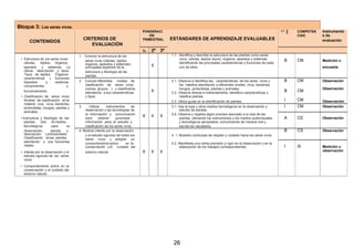 Bloque 3: Los seres vivos.
PONDERACI
GR
ADA
CIÓN
COMPETEN Instrumento
CRITERIOS DE
ÓN
ESTÁNDARES DE APRENDIZAJE EVALUABLES
CIAS s de
CONTENIDOS TRIMESTRAL evaluación
EVALUACIÓN
1e 2º 3º
1. Conocer la estructura de los 1.1. Identifica y describe la estructura de las plantas como seres
• Estructura de los seres vivos: vivos: células, tejidos (tipos), órganos, aparatos y sistemas;
seres vivos (células, tejidos B CM Medición o
células, tejidos, órganos, identificando las principales características y funciones de cadaórganos, aparatos y sistemas): Xaparatos y sistemas. La uno de ellos. encuestaprincipales aspectos de la
célula: descripción y tipos. estructura y fisiología de las
Tipos de tejidos. Órganos: plantas.
características y funciones.
2. Conocer diferentes niveles de 2.1. Observa e identifica las características de los seres vivos y B CM ObservaciónAparatos y sistemas:
clasificación de seres vivos los clasifica atendiendo a diferentes niveles: virus, bacterias,componentes y
Observación(reinos, grupos…) y clasificarlos hongos, protoctistas, plantas y animales.
B CMfuncionamiento. Xatendiendo a sus características 2.2. Observa directa e indirectamente, identifica características y
• Clasificación de seres vivos. y tipos. clasifica plantas.
I CMNiveles de clasificación enla 2.3. Utiliza guías en la identificación de plantas. Observación
materia viva: virus, bacterias,
3. Utilizar instrumentos de 3.1. Usa la lupa y otros medios tecnológicos en la observación y I CM Observaciónprotoctistas, hongos, plantas y
observación y las tecnologías de estudio de plantas.
animales.
la información y comunicación
X X X 3.2. Observa y registra algún proceso asociado a la vida de las
• Estructura y fisiología de las para obtener yprocesar plantas, utilizando los instrumentos y los medios audiovisuales A CD Observación
plantas. Uso de medios información para el estudio y y tecnológicos apropiados, comunicando de manera oral y
tecnológicos para su clasificación de los seres vivos. escrita los resultados.
observación,
La
estudio y 4. Mostrar interés por la observación B CS Observación
descripción. fotosíntesis. y el estudio riguroso de todos los 4. 1. Muestra conductas de respeto y cuidado hacia los seres vivos.
Clasificación delas plantas seres vivos y adoptar un
atendiendo a sus funciones comportamiento activo en la 4.2. Manifiesta una cierta precisión y rigor en la observación y en la
vitales I SI Medición uconservación yel cuidado del elaboración de los trabajos correspondientes.
• Interés por la observación y el entorno natural. X X X observación
estudio riguroso de los seres
vivos.
• Comportamiento activo en la
conservación y el cuidado del
entorno natural.
26
 